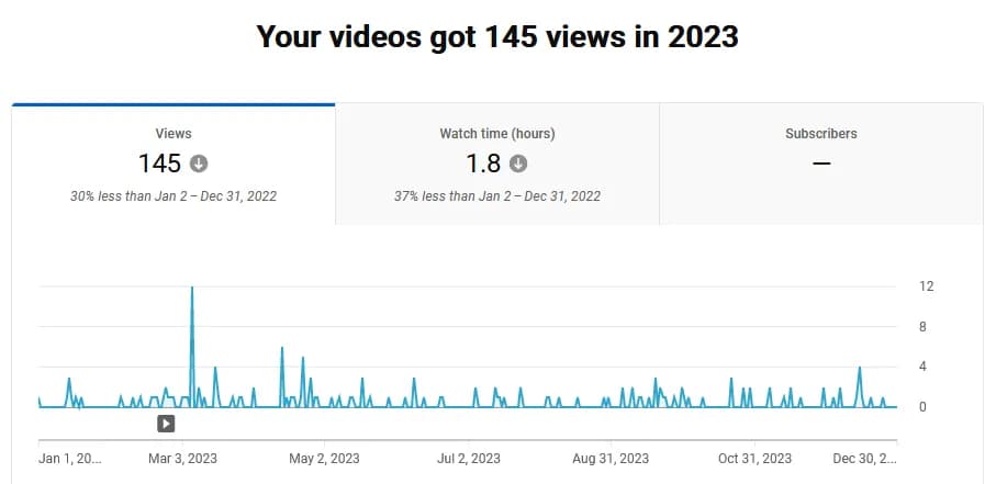 2023 YouTube Views