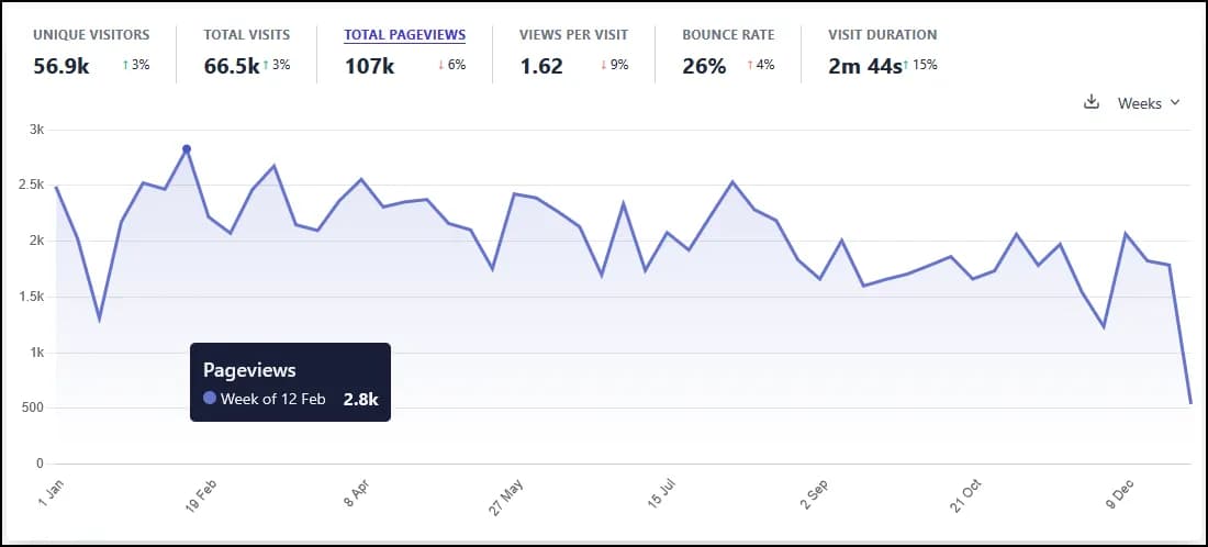 2024 Pageviews