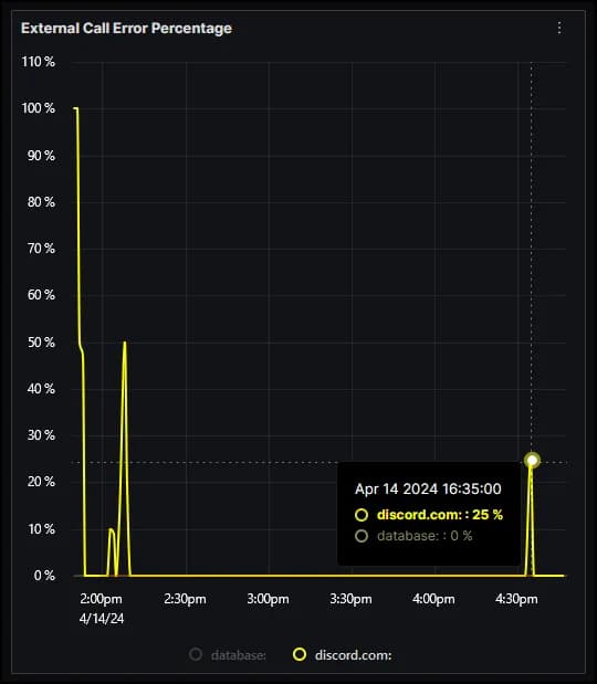 SigNoz External Error Rate