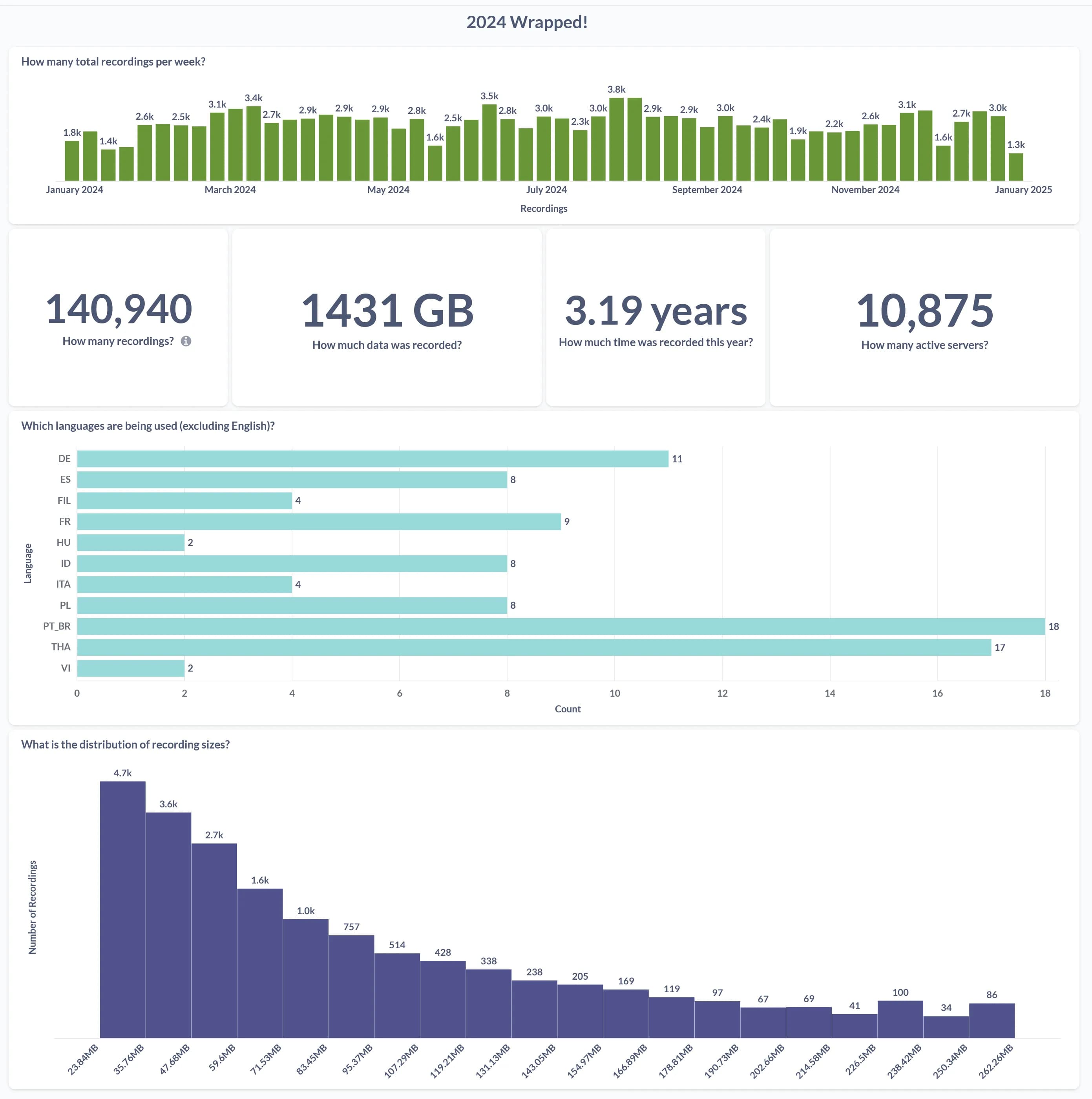 2024 Stats